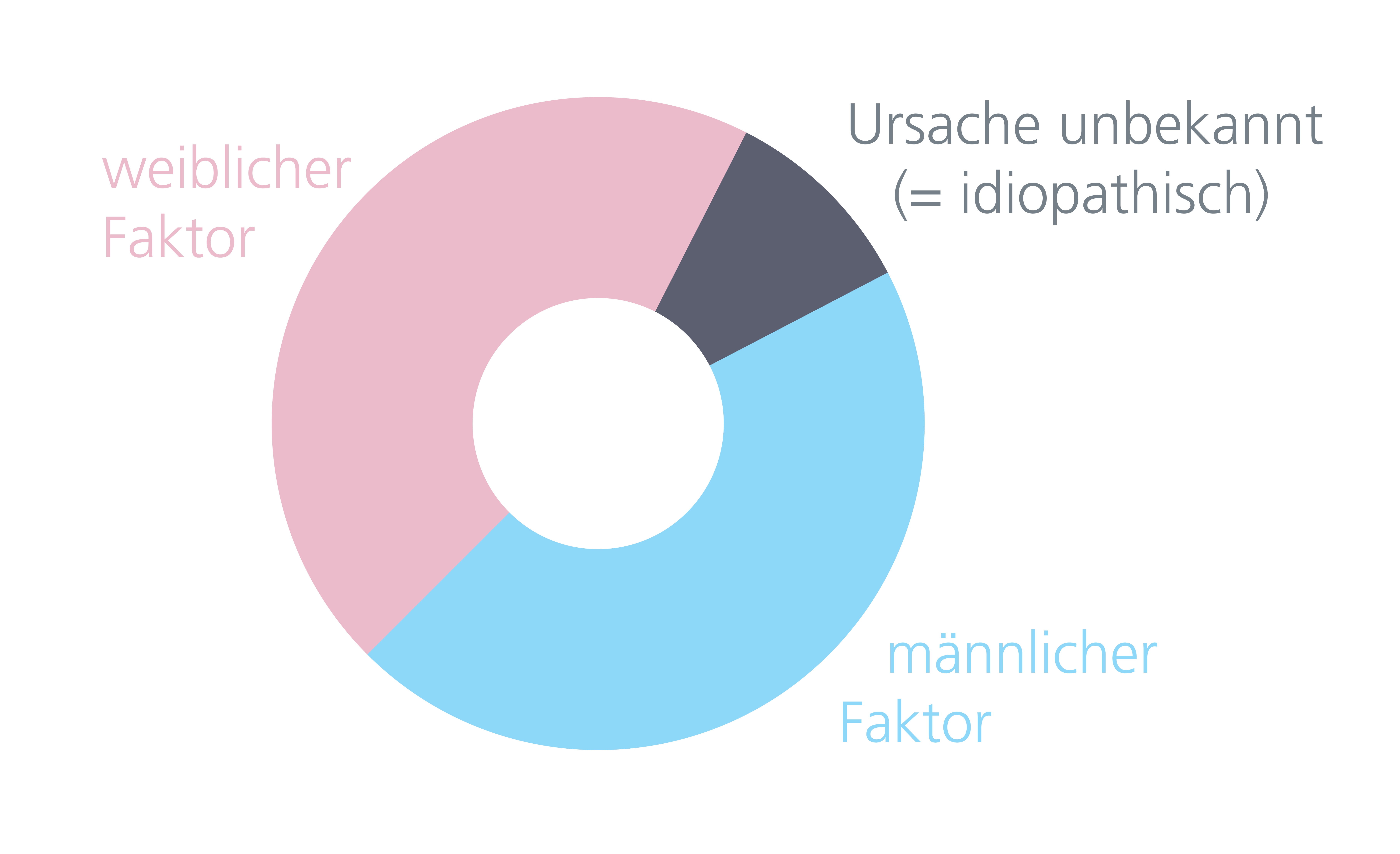 Wird eizelle befruchtet man wenn merkt die Eisprung